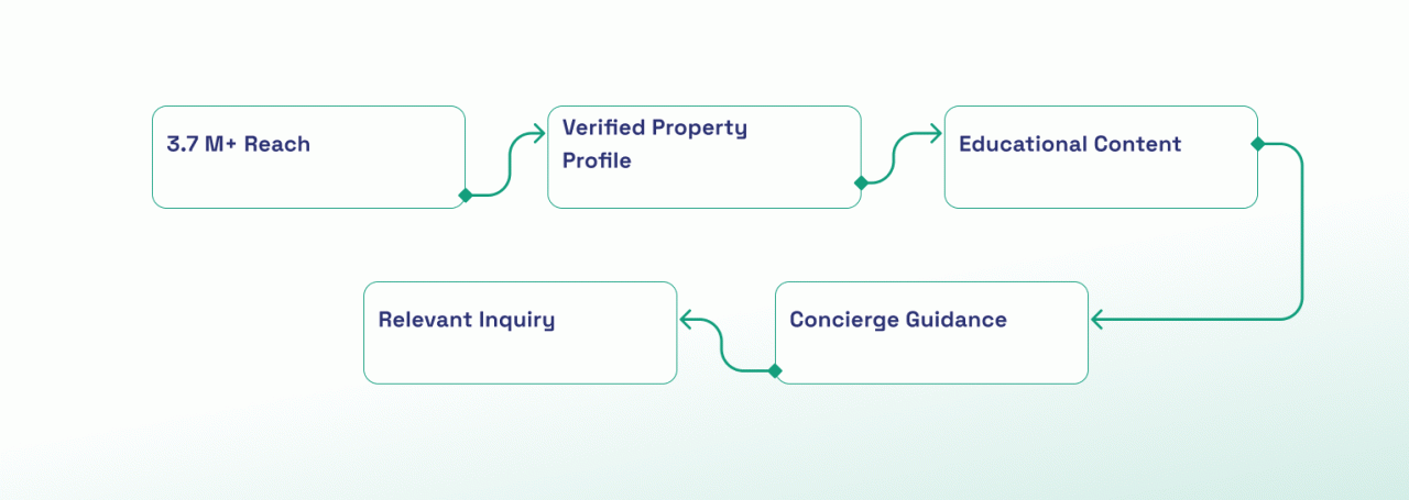 Customer journey from broad audience reach to a verified property inquiry.