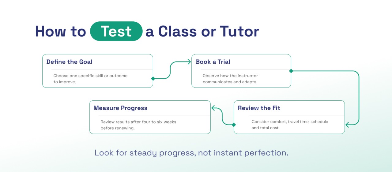 Four-step process for trialling and evaluating a children&rsquo;s class or private tutor.