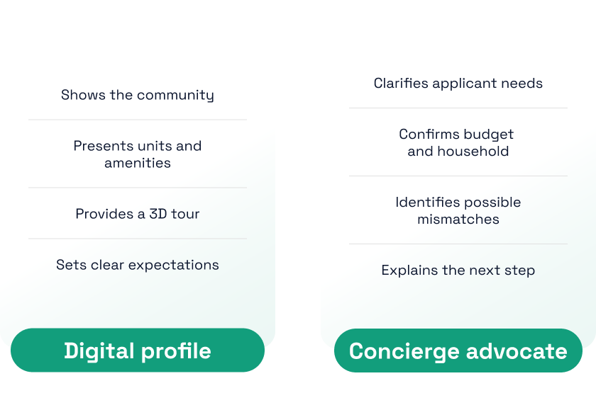 Digital property profiles and concierge screening supporting an informed introduction.